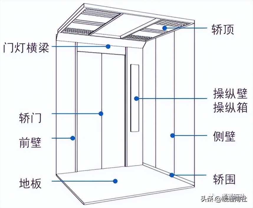 电梯定义及分类_电梯主要参数_岳阳导轨链条式升降货梯如何控制