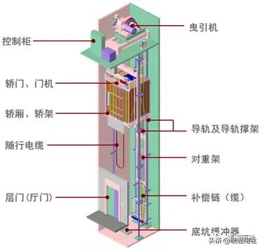 岳阳导轨链条式升降货梯如何控制_电梯定义及分类_电梯主要参数